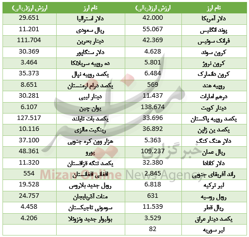 کاهش قیمت ۱۷ ارز در بازار بین بانکی+ جدول کاهش قیمت ۱۷ ارز در بازار بین بانکی+ جدول
