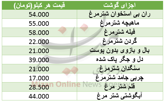 نرخ گوشت شتر مرغ در میادین+ جدول