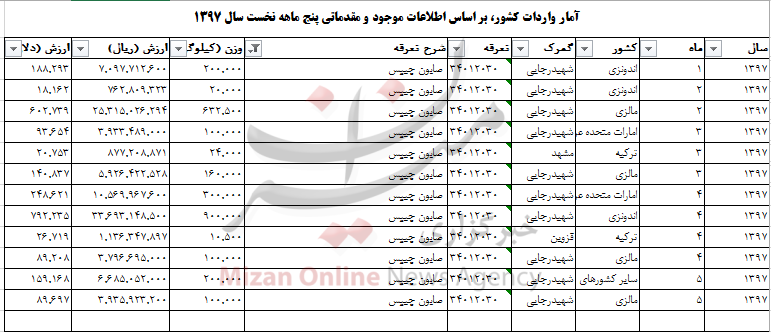 واردات بیش از ۲ هزار تن صابون چیپس به کشور+ جدول
