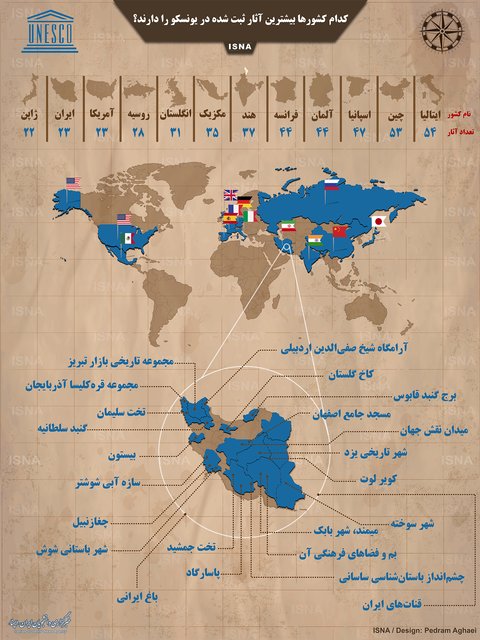 معرفی کشورهایی که بیشترین آثار ثبتشده در یونسکو را دارند +اینفوگرافی معرفی کشورهایی که بیشترین آثار ثبتشده در یونسکو را دارند +اینفوگرافی