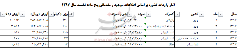 واردات کیسه خواب به ۷۰۵ تن رسید+جدول واردات کیسه خواب به ۷۰۵ تن رسید+جدول