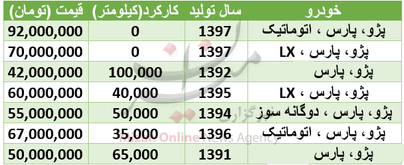 قیمت پژو پارس در بازار + جدول قیمت پژو پارس در بازار + جدول