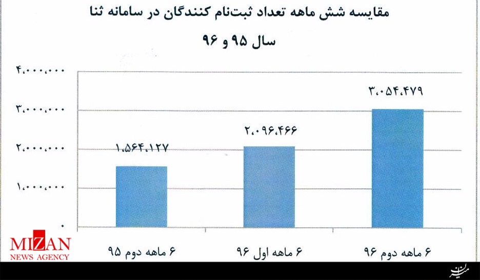 خبر جمعه/ // /// آغاز دادرسی الکترونیکی با دفاتر خدمات قضایی/ از ساماندهی اوراق قضایی و حذف تشریفات ابلاغ تا صدور بیش از ۲ هزار ابلاغ الکترونیکی در هر ساعت