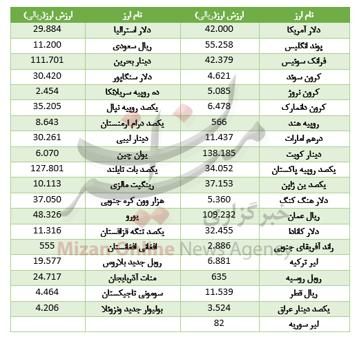 افزایش قیمت ۱۹ ارز در بازار بین بانکی+جدول افزایش قیمت ۱۹ ارز در بازار بین بانکی+جدول