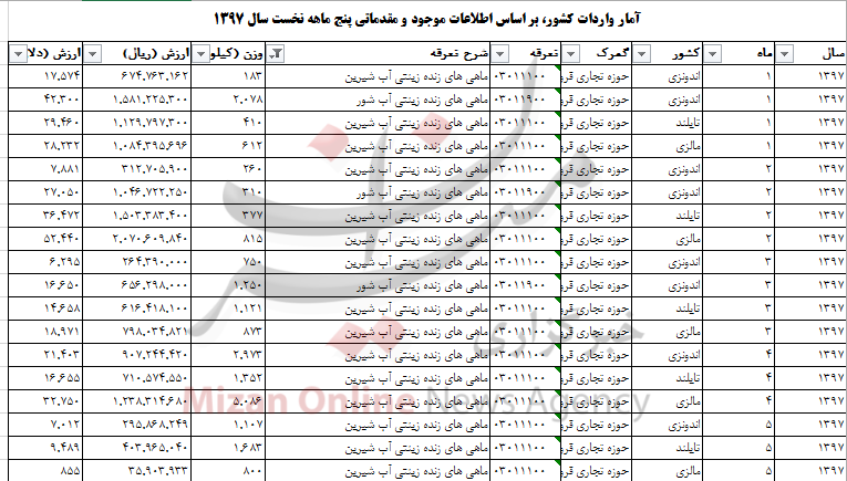 بیش از 22 هزار تن ماهی‌های زنده زینتی به کشور وارد شد+جدول