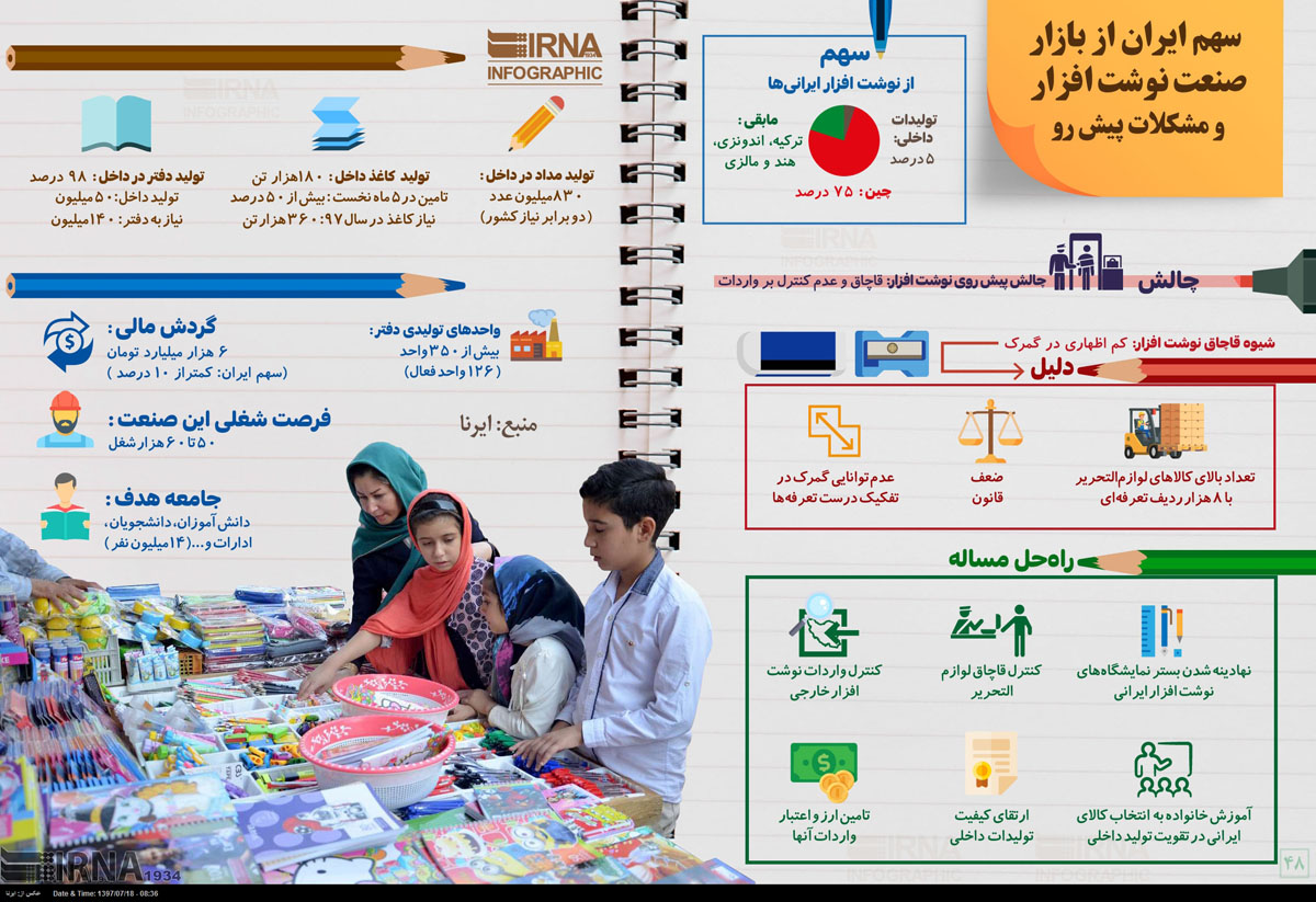 سهم ایران از بازار نوشت افزار چقدر است؟/ اینفوگرافی