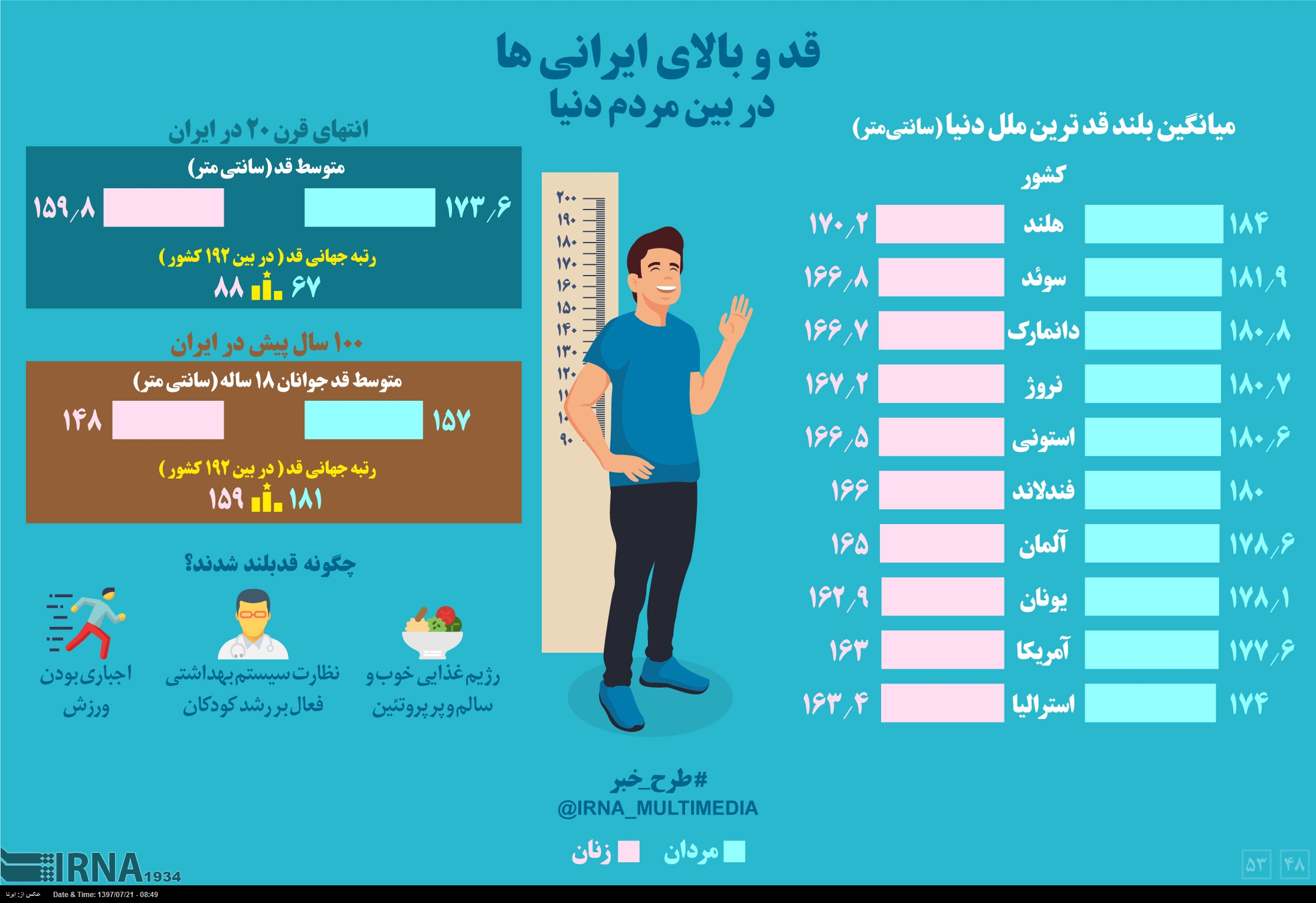 آیا میدانید؛ میانگین بلندقدترین ملل دنیا چقدر است ؟! +اینفوگرافی