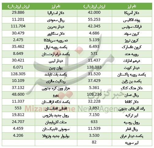 خواب یک روزه ارز بین بانکی+جدول خواب یک روزه ارز بین بانکی+جدول