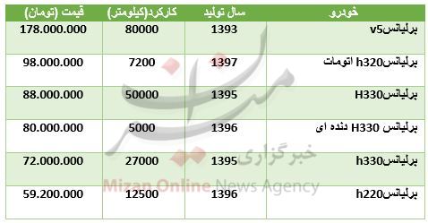 قیمت خودرو برلیانس در بازار + جدول قیمت خودرو برلیانس در بازار + جدول