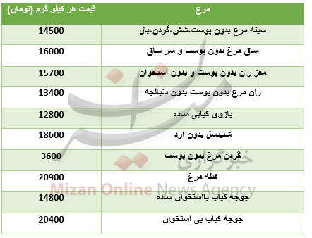 نرخ اجزای مرغ در بازار+جدول