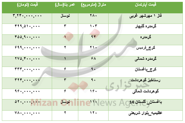 برای خرید آپارتمان در منطقه کرج چقدر باید هزینه کرد؟+جدول برای خرید آپارتمان در منطقه کرج چقدر باید هزینه کرد؟+جدول