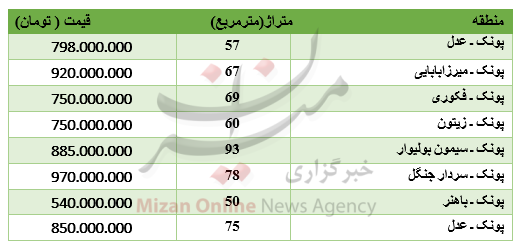 بسته اقتصادی میزان از بازار