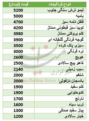 قیمت روز انواع فرنگی در میادین تره بار + جدول قیمت روز انواع فرنگی در میادین تره بار + جدول