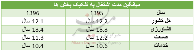 اشتغال