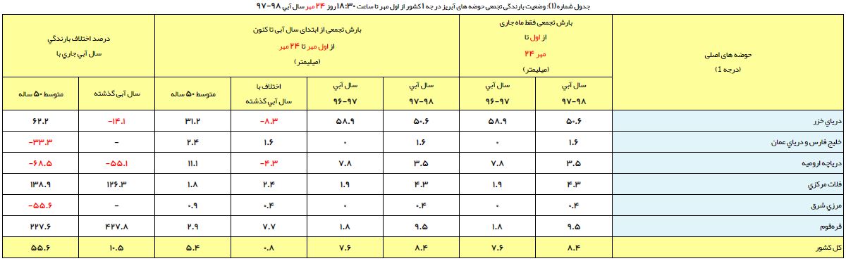 ارتفاع بارشها به ۸ میلیمتر رسید/ کاهش ۱۴ درصدی بارش در حوضه خزر+ جدول ارتفاع بارشها به ۸ میلیمتر رسید/ کاهش ۱۴ درصدی بارش در حوضه خزر+ جدول