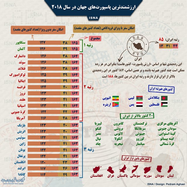 با ارزش ترین پاسپورت‌های جهان را بشناسید! +اینفوگرافی