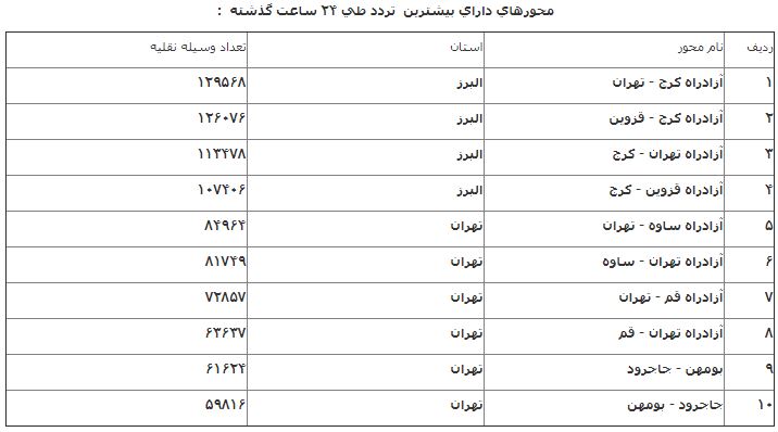 رشد ۸ درصدی تردد خودروها در محورهای برون شهری رشد ۸ درصدی تردد خودروها در محورهای برون شهری