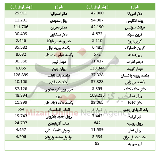 کاهش قیمت ۱۶ ارز در بازار بین بانکی+جدول کاهش قیمت ۱۶ ارز در بازار بین بانکی+جدول