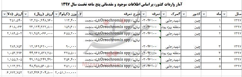 صرف بیش از ۶ میلیون دلار ارز برای واردات ماهی ممنوعه/ تیلاپیا با چه توجیهی وارد می‌شود! + جدول