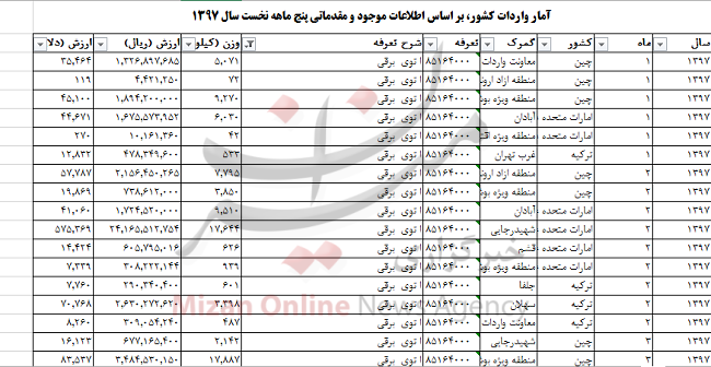 واردات ۲ میلیون دلاری اتوی برقی به کشور + جدول واردات ۲ میلیون دلاری اتوی برقی به کشور + جدول