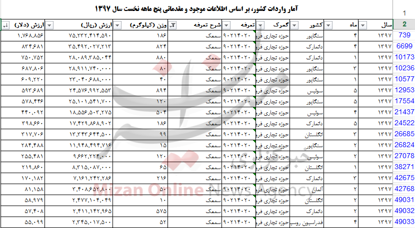 واردات سمعک به ۵ تن رسید/خروج بیش از ۸ میلیون دلار از کشور+جدول واردات سمعک به ۵ تن رسید/خروج بیش از ۸ میلیون دلار از کشور+جدول