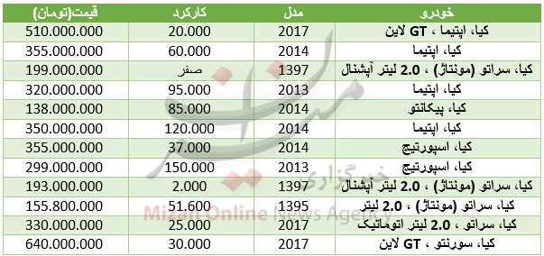 برای خرید خودروی کیا در بازار چقدر باید هزینه کرد+ جدول برای خرید خودروی کیا در بازار چقدر باید هزینه کرد+ جدول