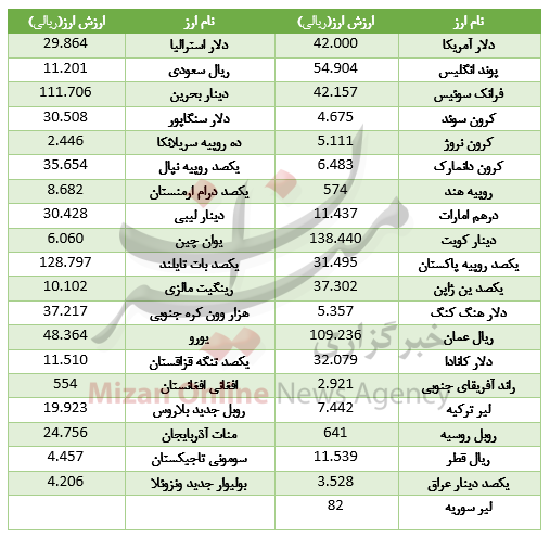 کاهش قیمت ۱۲ ارز در بازار بین بانکی+جدول کاهش قیمت ۱۲ ارز در بازار بین بانکی+جدول
