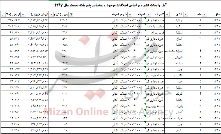 واردات بیش از ۸ تن عینک آفتابی به کشور+جدول