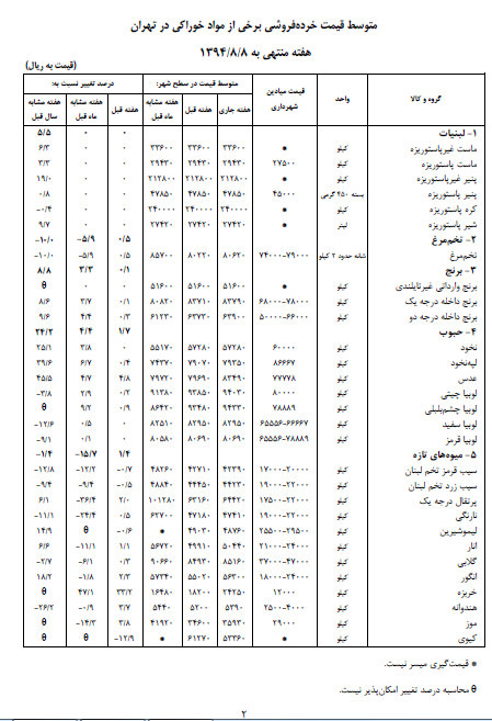 تخم مرغ، برنج، حبوب، میوه و سبزی های تازه گران شد + جدول