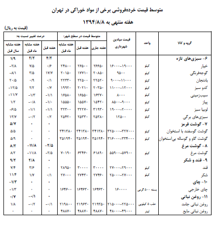 تخم مرغ، برنج، حبوب، میوه و سبزی های تازه گران شد + جدول