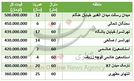 بسته اقتصادی میزان از بازار بسته اقتصادی میزان از بازار