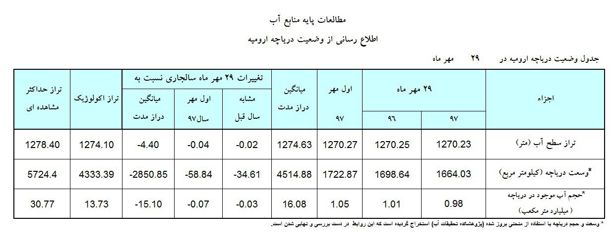 اوضاع وخیم بارشها در حوضه دریاچه ارومیه/ کاهش ۰.۰۲ درصدی وسعت دریاچه نسبت به سال گذشته + جدول اوضاع وخیم بارشها در حوضه دریاچه ارومیه/ کاهش ۰.۰۲ درصدی وسعت دریاچه نسبت به سال گذشته + جدول