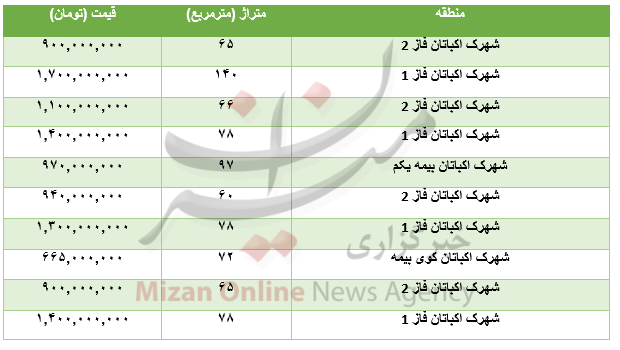برای خرید آپارتمان در منطقه اکباتان چقدر باید هزینه کرد؟+جدول برای خرید آپارتمان در منطقه اکباتان چقدر باید هزینه کرد؟+جدول