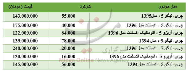 برای خرید خودروی چری چقدر باید هزینه کرد؟ برای خرید خودروی چری چقدر باید هزینه کرد؟