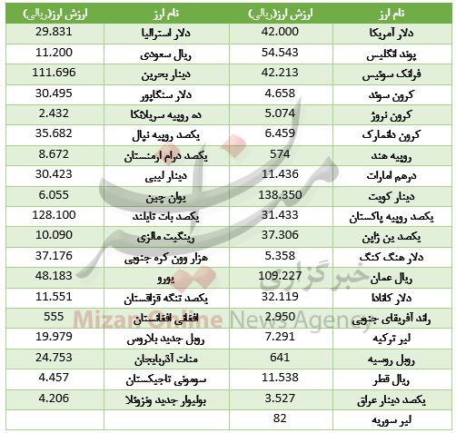 ارزش ۱۹ ارز در بازار بین بانکی رشد کرد