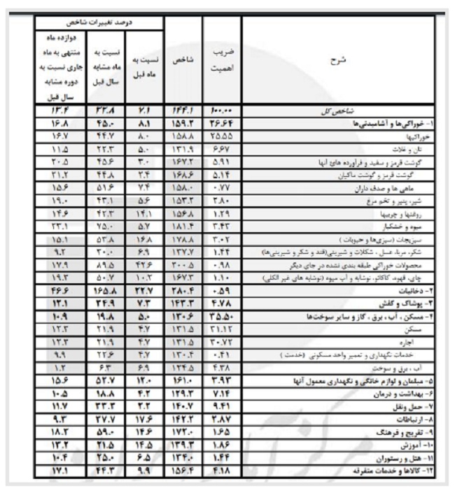 افزایش نرخ تورم به ۱۳.۴ درصد/ تورم نقطه به نقطه ۳۲.۸ درصد + جدول افزایش نرخ تورم به ۱۳.۴ درصد/ تورم نقطه به نقطه ۳۲.۸ درصد + جدول