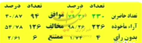 مجلس با طرحی درباره «استثناشدن شهردار تهران از قانون ممنوعیت به کارگیری بازنشستگان» مخالفت کرد مجلس با طرحی درباره «استثناشدن شهردار تهران از قانون ممنوعیت به کارگیری بازنشستگان» مخالفت کرد