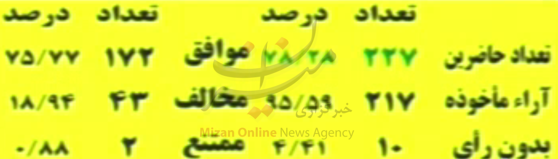 طرح یک فوریتی اصلاح موادی از قانون انتخابات مجلس شورای اسلامی تصویب شد طرح یک فوریتی اصلاح موادی از قانون انتخابات مجلس شورای اسلامی تصویب شد