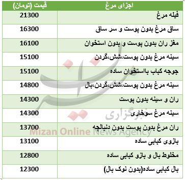 قیمت اجزای مرغ در بازار + جدول قیمت اجزای مرغ در بازار + جدول