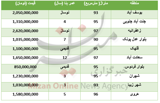 برای خرید آپارتمانهای ۹۰ متری در تهران چقدر باید هزینه کرد؟+جدول برای خرید آپارتمانهای ۹۰ متری در تهران چقدر باید هزینه کرد؟+جدول