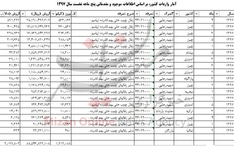 چقدر زغال چوب به کشور وارد شد؟ + جدول