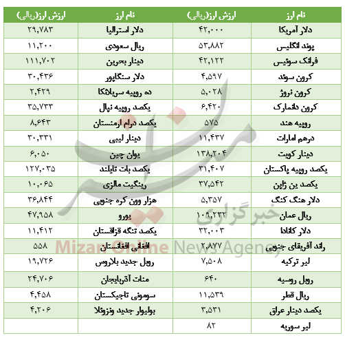 تعطیلی یک روزه در بازار ارز بین بانکی+ جدول تعطیلی یک روزه در بازار ارز بین بانکی+ جدول