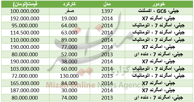 برای خرید خودرو جیلی در بازار چقدر باید هزینه کرد+ جدول برای خرید خودرو جیلی در بازار چقدر باید هزینه کرد+ جدول
