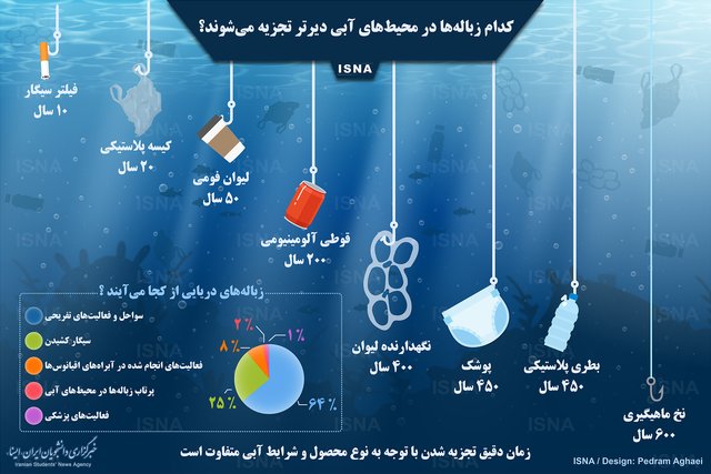 آیا میدانید؛ کدام زباله های در محیط های آبی دیرتر تجزیه می شوند؟! + اینفوگرافی آیا میدانید؛ کدام زباله های در محیط های آبی دیرتر تجزیه می شوند؟! + اینفوگرافی