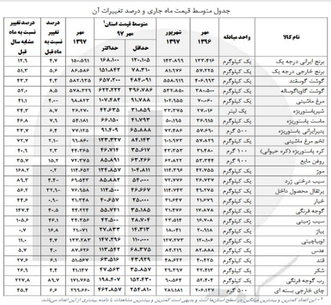 متوسط قیمت اقلام خوراکی شهری+جدول متوسط قیمت اقلام خوراکی شهری+جدول