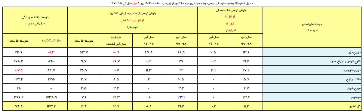 ارتفاع بارشها به ۲۱ میلیمتر رسید/ روند مثبت بارش در اکثر حوضهها ارتفاع بارشها به ۲۱ میلیمتر رسید/ روند مثبت بارش در اکثر حوضهها