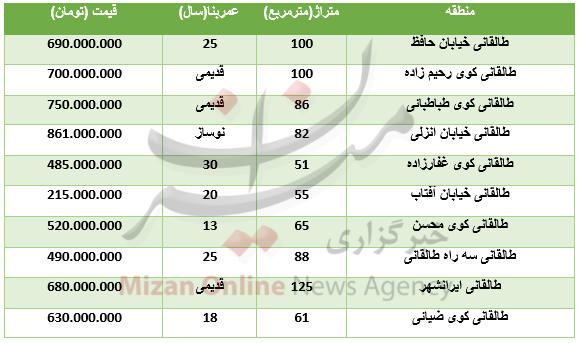 برای خرید آپارتمان در منطقه طالقانی چقدر باید هزینه کرد؟+جدول