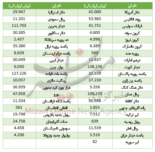 کاهش قیمت ۱۲ ارز در بازار بین بانکی+جدول کاهش قیمت ۱۲ ارز در بازار بین بانکی+جدول