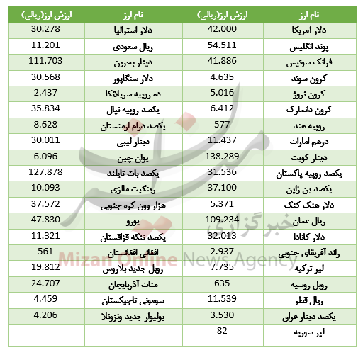 افزایش قیمت ۲۲ ارز در بازار بین بانکی+جدول افزایش قیمت ۲۲ ارز در بازار بین بانکی+جدول