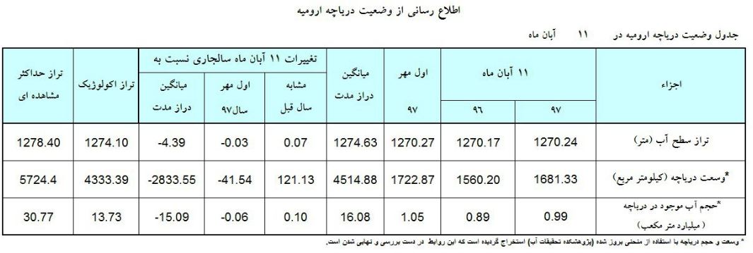روند مثبت بارش‌ها در حوضه دریاچه ارومیه/ تراز سطح آب دریاچه رشد کرد